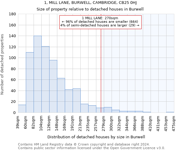 1, MILL LANE, BURWELL, CAMBRIDGE, CB25 0HJ: Size of property relative to detached houses in Burwell