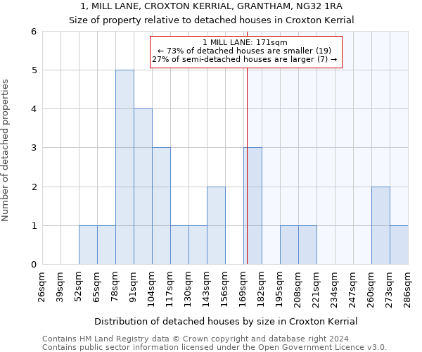 1, MILL LANE, CROXTON KERRIAL, GRANTHAM, NG32 1RA: Size of property relative to detached houses in Croxton Kerrial