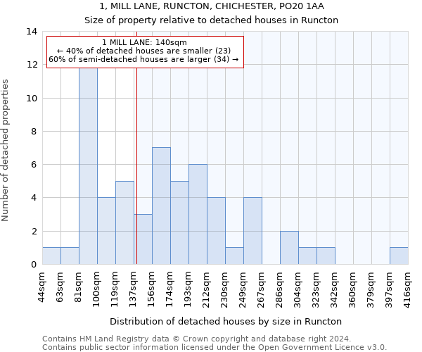 1, MILL LANE, RUNCTON, CHICHESTER, PO20 1AA: Size of property relative to detached houses in Runcton