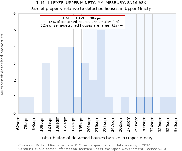 1, MILL LEAZE, UPPER MINETY, MALMESBURY, SN16 9SX: Size of property relative to detached houses in Upper Minety