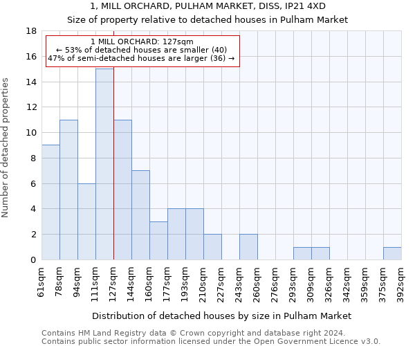 1, MILL ORCHARD, PULHAM MARKET, DISS, IP21 4XD: Size of property relative to detached houses in Pulham Market