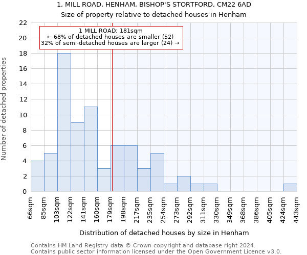 1, MILL ROAD, HENHAM, BISHOP'S STORTFORD, CM22 6AD: Size of property relative to detached houses in Henham