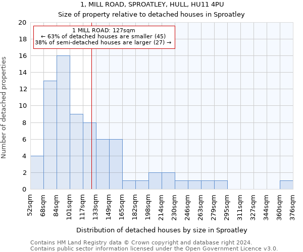 1, MILL ROAD, SPROATLEY, HULL, HU11 4PU: Size of property relative to detached houses in Sproatley