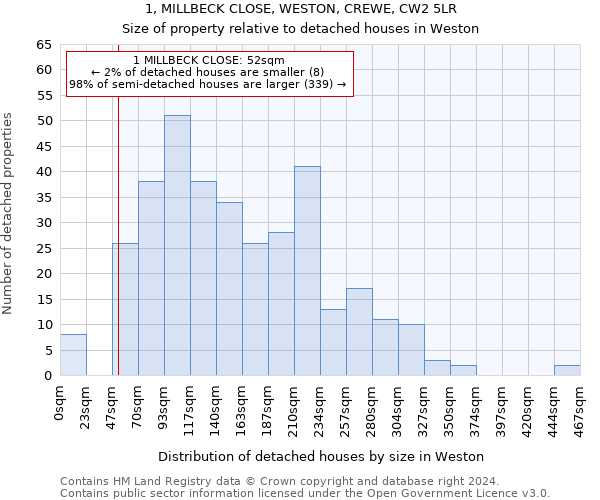 1, MILLBECK CLOSE, WESTON, CREWE, CW2 5LR: Size of property relative to detached houses in Weston