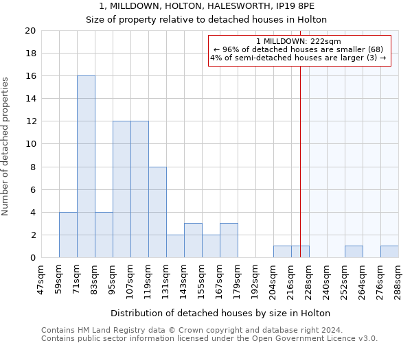 1, MILLDOWN, HOLTON, HALESWORTH, IP19 8PE: Size of property relative to detached houses in Holton