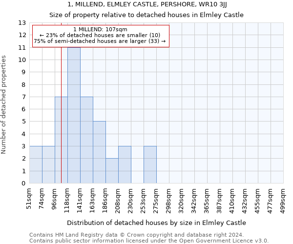 1, MILLEND, ELMLEY CASTLE, PERSHORE, WR10 3JJ: Size of property relative to detached houses in Elmley Castle