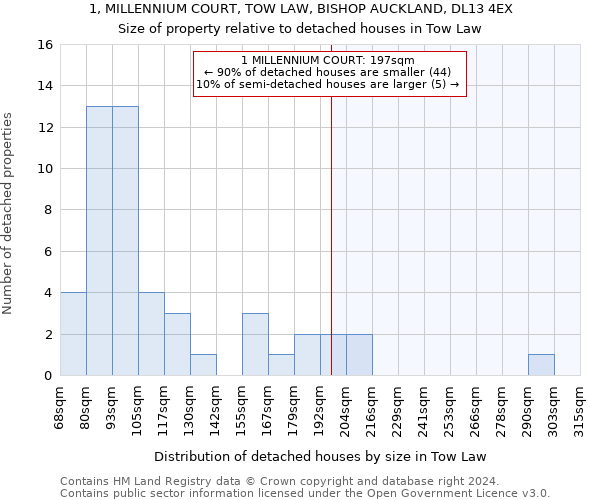 1, MILLENNIUM COURT, TOW LAW, BISHOP AUCKLAND, DL13 4EX: Size of property relative to detached houses in Tow Law