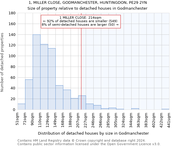 1, MILLER CLOSE, GODMANCHESTER, HUNTINGDON, PE29 2YN: Size of property relative to detached houses in Godmanchester