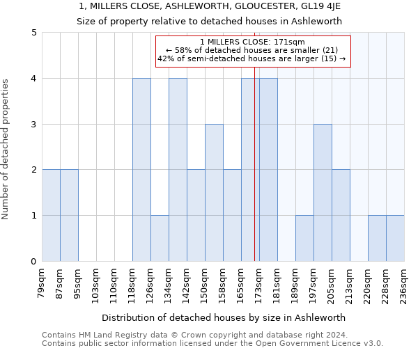 1, MILLERS CLOSE, ASHLEWORTH, GLOUCESTER, GL19 4JE: Size of property relative to detached houses in Ashleworth