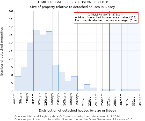 1, MILLERS GATE, SIBSEY, BOSTON, PE22 0TP: Size of property relative to detached houses in Sibsey