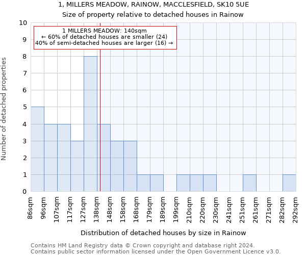 1, MILLERS MEADOW, RAINOW, MACCLESFIELD, SK10 5UE: Size of property relative to detached houses in Rainow