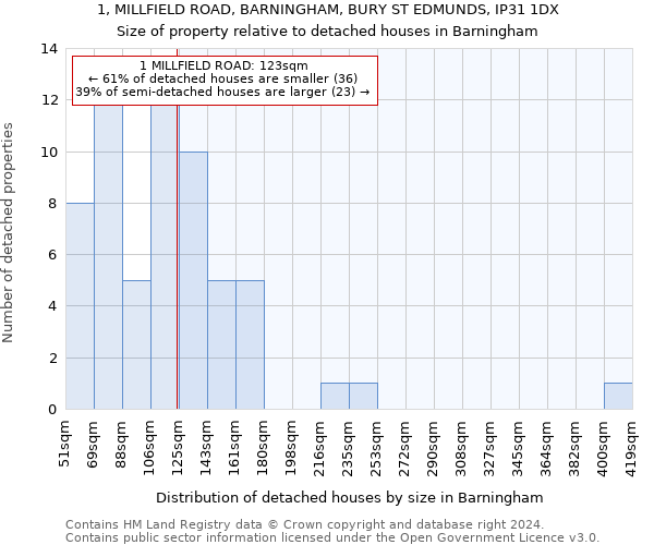 1, MILLFIELD ROAD, BARNINGHAM, BURY ST EDMUNDS, IP31 1DX: Size of property relative to detached houses in Barningham