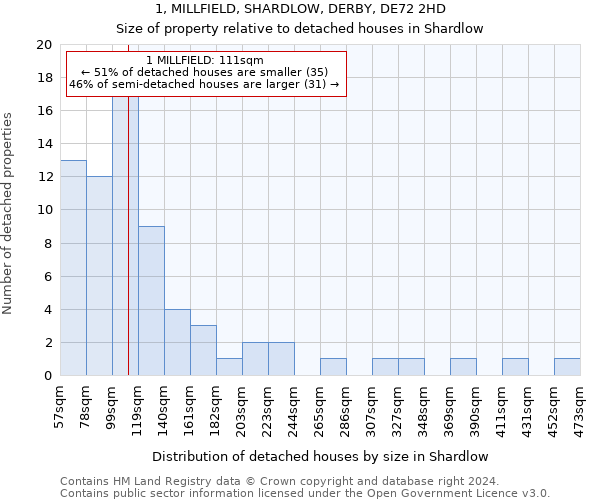 1, MILLFIELD, SHARDLOW, DERBY, DE72 2HD: Size of property relative to detached houses in Shardlow