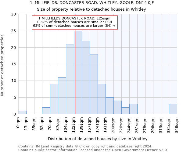 1, MILLFIELDS, DONCASTER ROAD, WHITLEY, GOOLE, DN14 0JF: Size of property relative to detached houses in Whitley