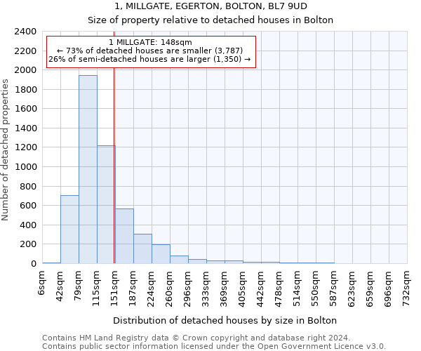 1, MILLGATE, EGERTON, BOLTON, BL7 9UD: Size of property relative to detached houses in Bolton