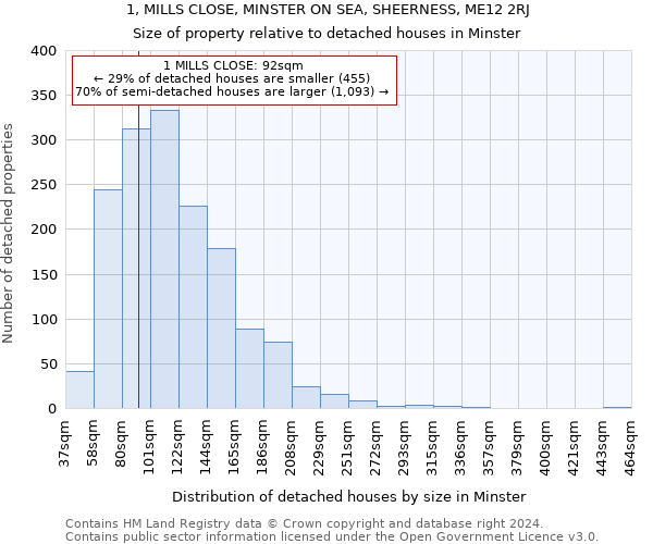 1, MILLS CLOSE, MINSTER ON SEA, SHEERNESS, ME12 2RJ: Size of property relative to detached houses in Minster