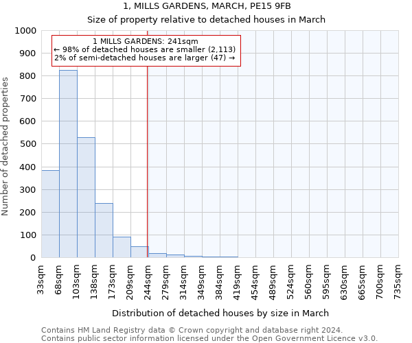 1, MILLS GARDENS, MARCH, PE15 9FB: Size of property relative to detached houses in March