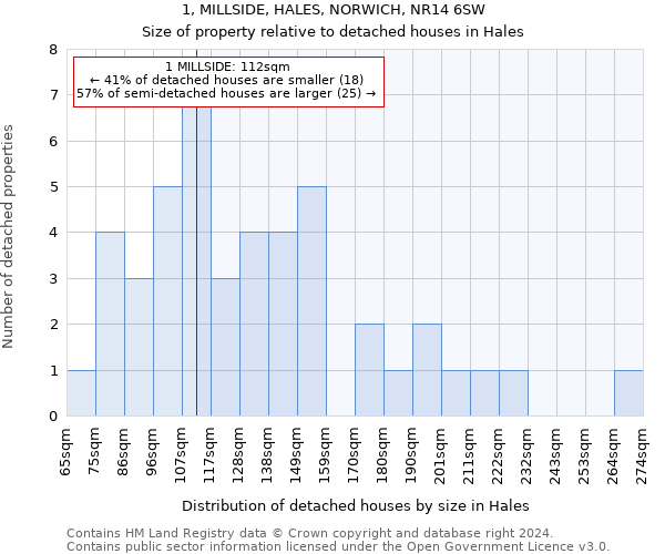 1, MILLSIDE, HALES, NORWICH, NR14 6SW: Size of property relative to detached houses in Hales