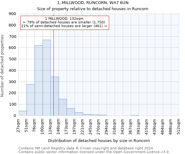 1, MILLWOOD, RUNCORN, WA7 6UN: Size of property relative to detached houses in Runcorn