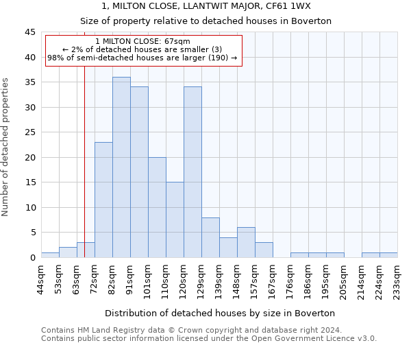 1, MILTON CLOSE, LLANTWIT MAJOR, CF61 1WX: Size of property relative to detached houses in Boverton