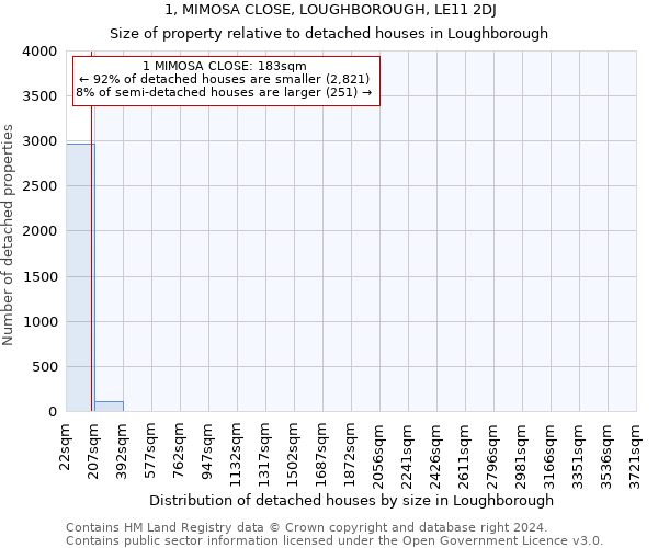 1, MIMOSA CLOSE, LOUGHBOROUGH, LE11 2DJ: Size of property relative to detached houses in Loughborough