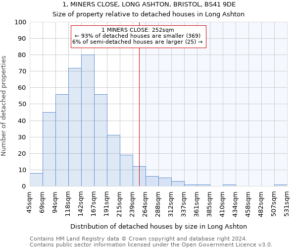 1, MINERS CLOSE, LONG ASHTON, BRISTOL, BS41 9DE: Size of property relative to detached houses in Long Ashton