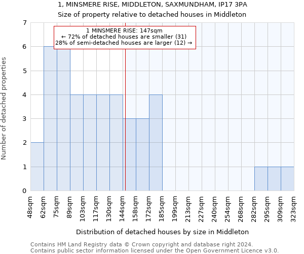 1, MINSMERE RISE, MIDDLETON, SAXMUNDHAM, IP17 3PA: Size of property relative to detached houses in Middleton