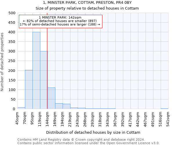 1, MINSTER PARK, COTTAM, PRESTON, PR4 0BY: Size of property relative to detached houses in Cottam