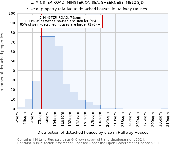 1, MINSTER ROAD, MINSTER ON SEA, SHEERNESS, ME12 3JD: Size of property relative to detached houses in Halfway Houses