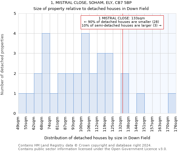 1, MISTRAL CLOSE, SOHAM, ELY, CB7 5BP: Size of property relative to detached houses in Down Field