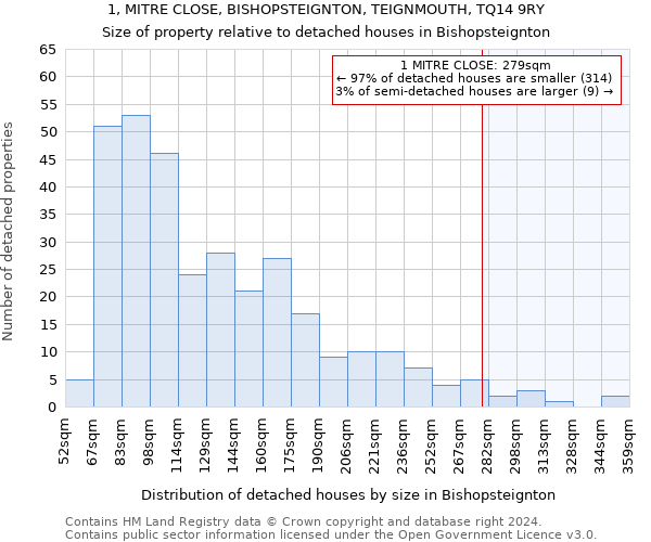 1, MITRE CLOSE, BISHOPSTEIGNTON, TEIGNMOUTH, TQ14 9RY: Size of property relative to detached houses in Bishopsteignton