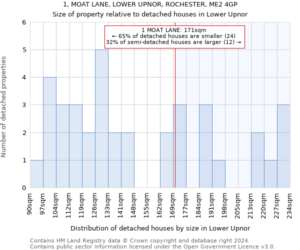 1, MOAT LANE, LOWER UPNOR, ROCHESTER, ME2 4GP: Size of property relative to detached houses in Lower Upnor