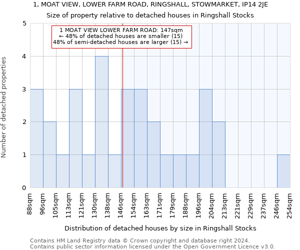 1, MOAT VIEW, LOWER FARM ROAD, RINGSHALL, STOWMARKET, IP14 2JE: Size of property relative to detached houses in Ringshall Stocks