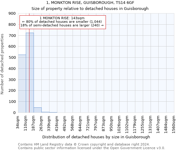 1, MONKTON RISE, GUISBOROUGH, TS14 6GF: Size of property relative to detached houses in Guisborough