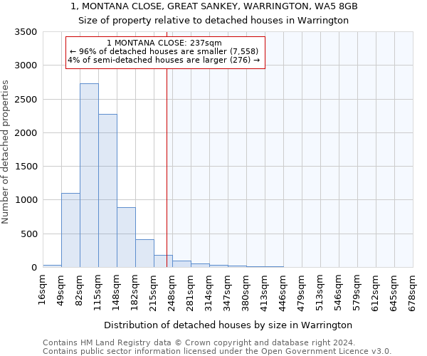 1, MONTANA CLOSE, GREAT SANKEY, WARRINGTON, WA5 8GB: Size of property relative to detached houses in Warrington