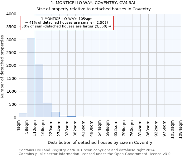 1, MONTICELLO WAY, COVENTRY, CV4 9AL: Size of property relative to detached houses in Coventry