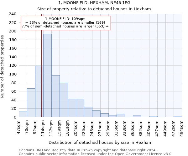 1, MOONFIELD, HEXHAM, NE46 1EG: Size of property relative to detached houses in Hexham