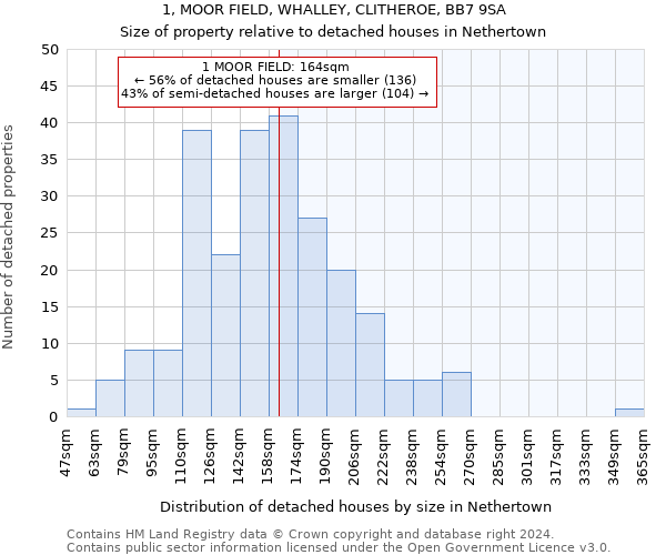 1, MOOR FIELD, WHALLEY, CLITHEROE, BB7 9SA: Size of property relative to detached houses in Nethertown