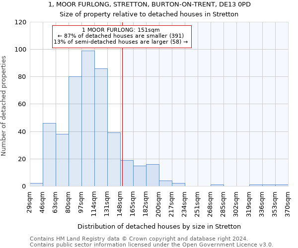 1, MOOR FURLONG, STRETTON, BURTON-ON-TRENT, DE13 0PD: Size of property relative to detached houses in Stretton