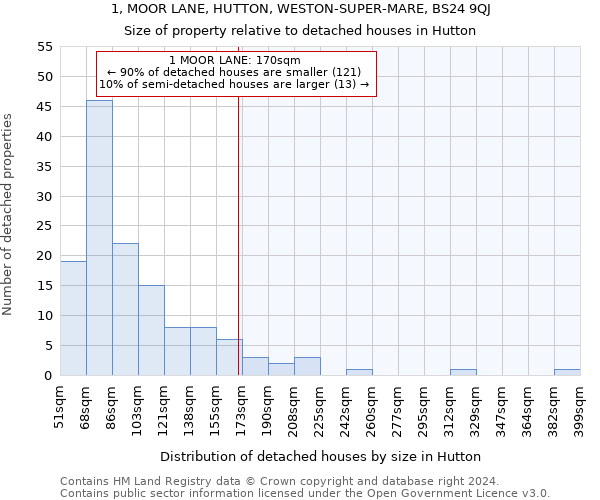 1, MOOR LANE, HUTTON, WESTON-SUPER-MARE, BS24 9QJ: Size of property relative to detached houses in Hutton