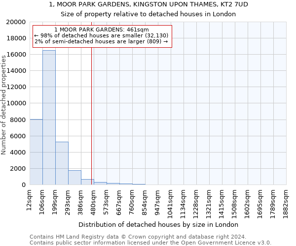 1, MOOR PARK GARDENS, KINGSTON UPON THAMES, KT2 7UD: Size of property relative to detached houses in London