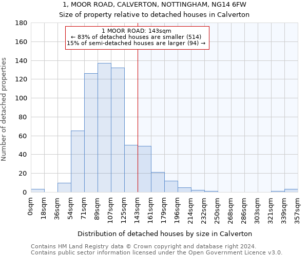 1, MOOR ROAD, CALVERTON, NOTTINGHAM, NG14 6FW: Size of property relative to detached houses in Calverton