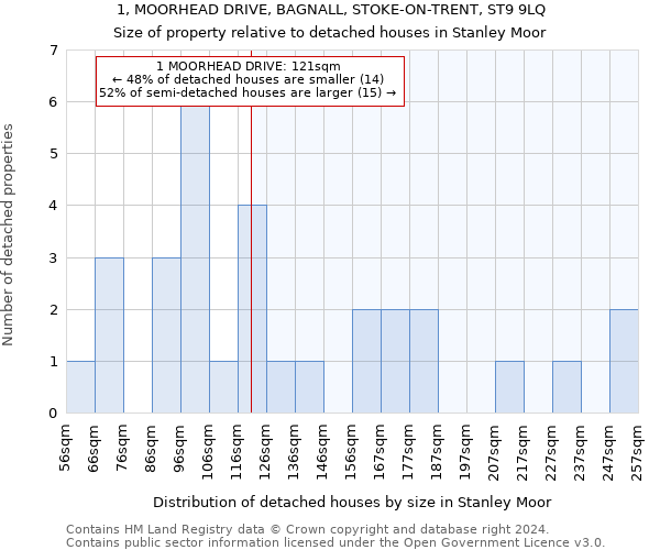 1, MOORHEAD DRIVE, BAGNALL, STOKE-ON-TRENT, ST9 9LQ: Size of property relative to detached houses in Stanley Moor