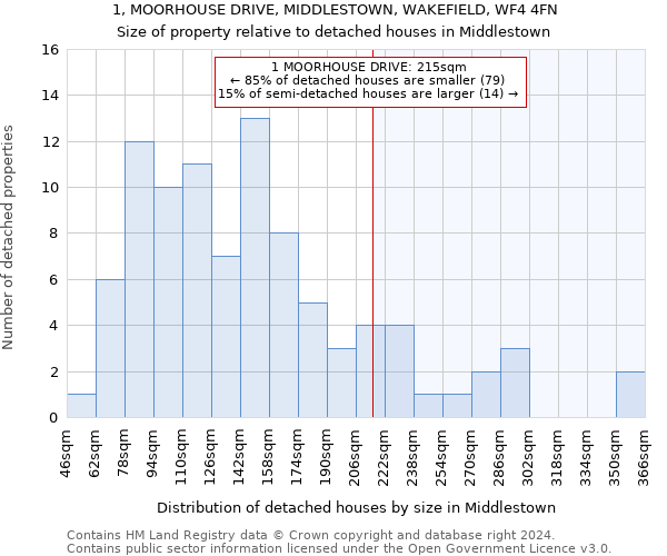 1, MOORHOUSE DRIVE, MIDDLESTOWN, WAKEFIELD, WF4 4FN: Size of property relative to detached houses in Middlestown