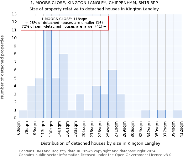 1, MOORS CLOSE, KINGTON LANGLEY, CHIPPENHAM, SN15 5PP: Size of property relative to detached houses in Kington Langley