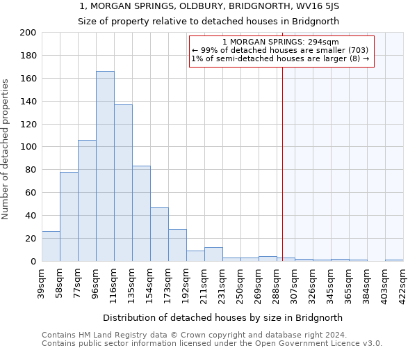 1, MORGAN SPRINGS, OLDBURY, BRIDGNORTH, WV16 5JS: Size of property relative to detached houses in Bridgnorth