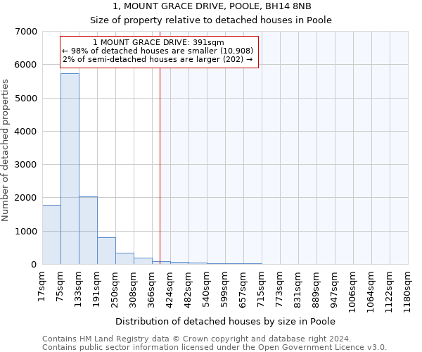 1, MOUNT GRACE DRIVE, POOLE, BH14 8NB: Size of property relative to detached houses in Poole