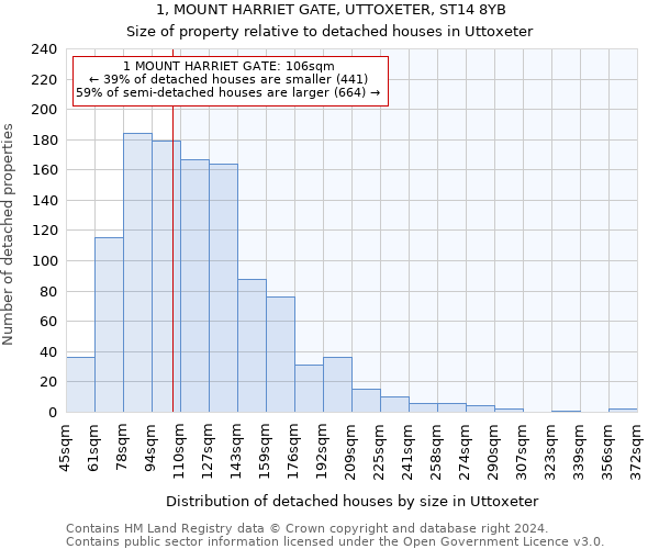 1, MOUNT HARRIET GATE, UTTOXETER, ST14 8YB: Size of property relative to detached houses in Uttoxeter