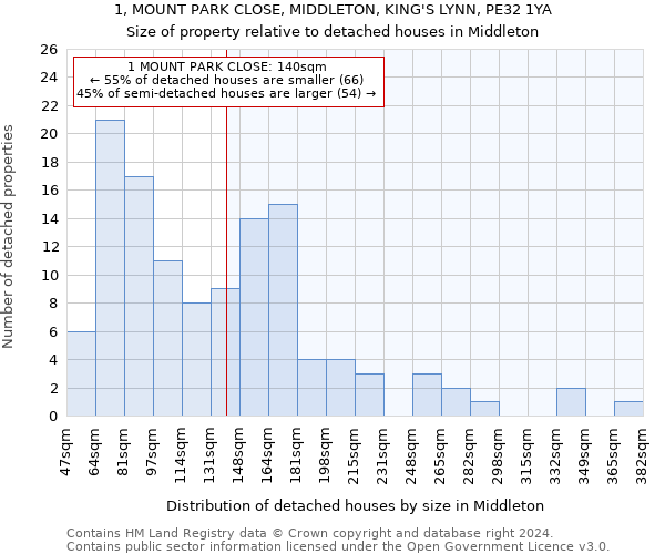 1, MOUNT PARK CLOSE, MIDDLETON, KING'S LYNN, PE32 1YA: Size of property relative to detached houses in Middleton