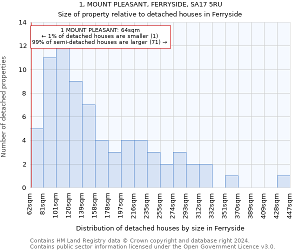 1, MOUNT PLEASANT, FERRYSIDE, SA17 5RU: Size of property relative to detached houses in Ferryside